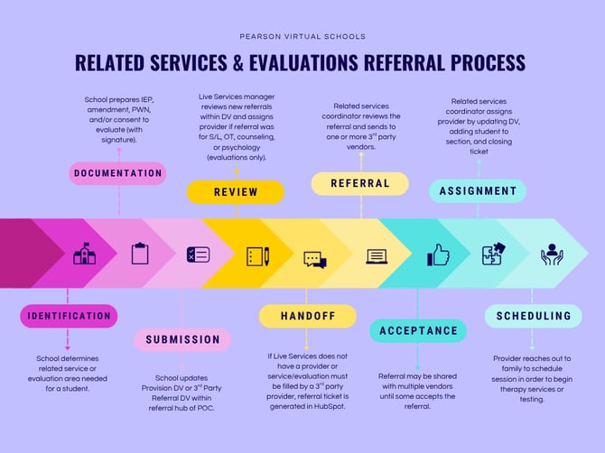3rd Party Referral Process