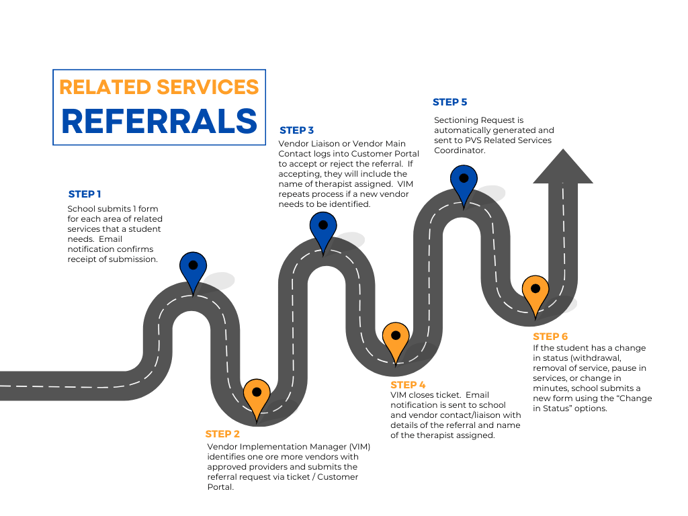 Related Services Referral Process Flow